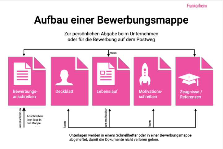 Blog Bilder NJS Aufbau-einer-Bewerbungsmappe